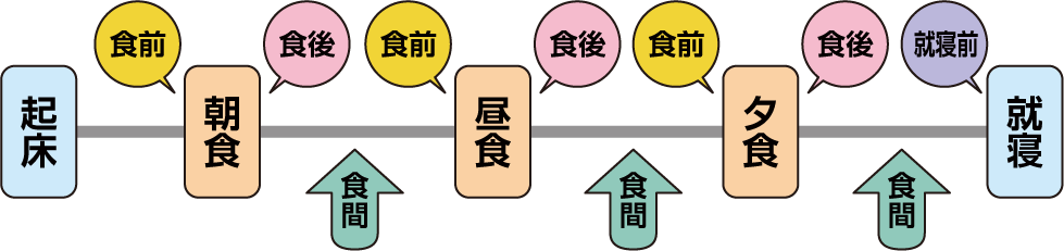 薬の服用のタイミングを食前、食後、食間、就寝前、頓服に分けて説明します。
食前の服用は、胃の食べ物が入っていないとき（食事の約1時間から30分前）です。
食後の服用は、胃の中に食べ物が入っているとき（食後30分以内）です。
食間の服用は、食事と食事の間（食後のおよそ2時間後）です。
「注意」食間は食事中じゃないから気を付けてください！
頓服は発作時や症状がひどいときに服用します。（時間の指定はありません）