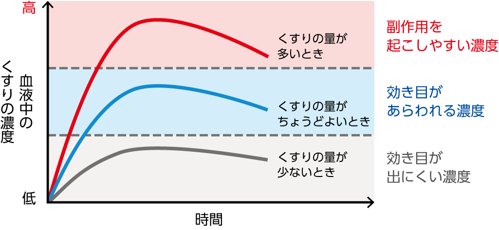 縦軸が血液中のくすりの濃度、横軸が時間の曲線グラフ。くすりの量が多い時は副作用を起こしやすい濃度、くすりの量がちょうどよい時は効き目があらわれる濃度、くすりの量が少ないときは効き目が出にくい濃度。