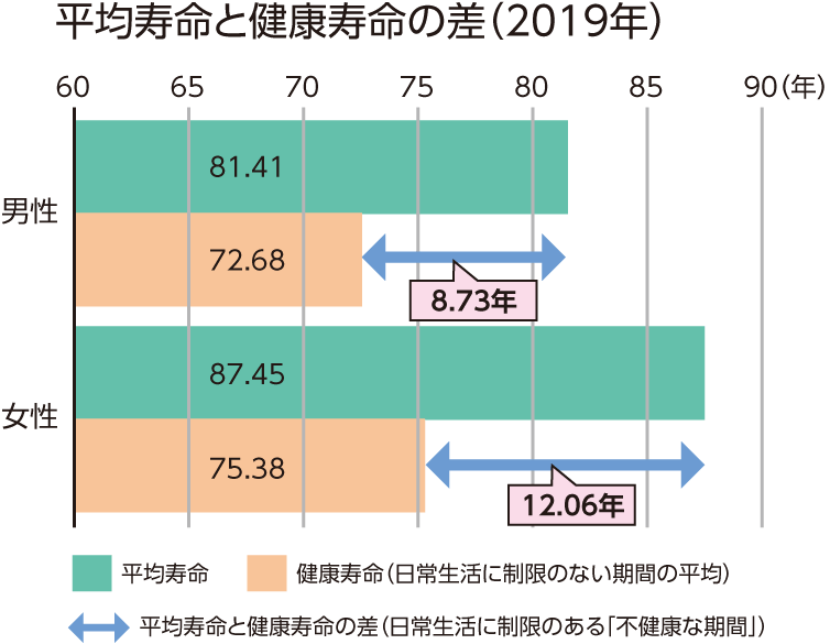 男女別に平均寿命と健康寿命を比較したグラフのイラスト。男性の場合、平均寿命が81.41歳で、健康寿命が72.68歳です。女性の場合、平均寿命が87.45歳で、健康寿命が75.38歳です。