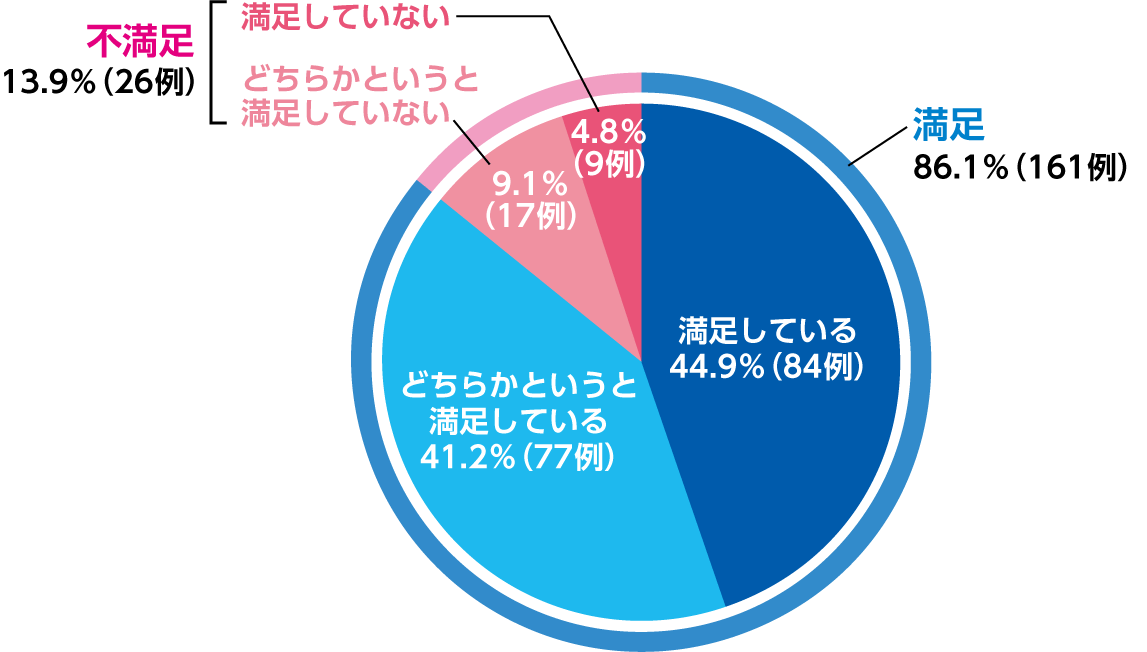 OD錠に対する満足度の円グラフのイラスト満足は86.1%で161例内訳は満足しているが44.9%で84例どちらかというと満足しているが41.2%で77例不満足は13.9%で26例内訳は満足していないが4.8%で9例どちらかというと満足していないが9.1%で17例