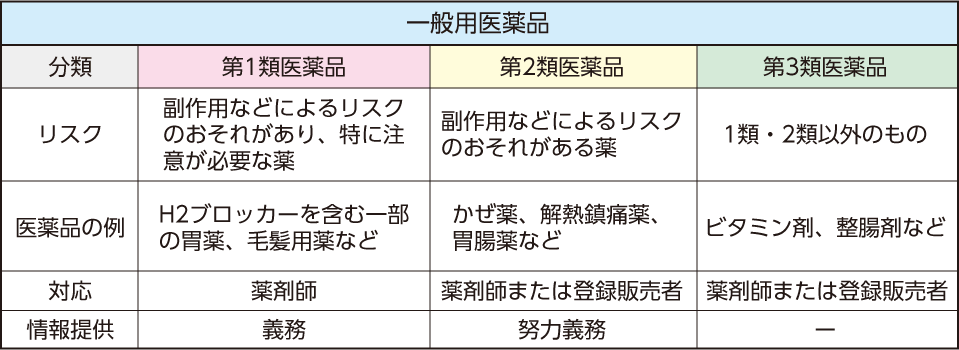 一般用医薬品が3つのグループに分けることを紹介する表。副作用などのリスクのが高く、薬剤師の説明義務ついているくすりを「第1種医薬品」、リスクのおそれががあるため薬剤師や登録販売者が情報提供するよう努力する義務があるくすりを「第2種医薬品」、それ以外が「第3種医薬品」と決められている。