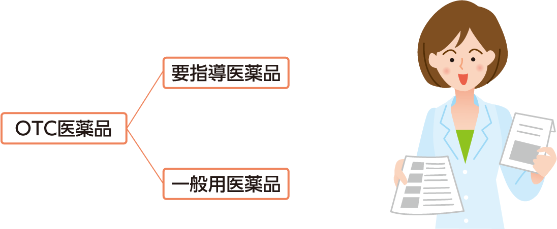 家庭向けの医薬品（OTC医薬品）は、薬剤師さんによる説明を受けないと購入できない「要指導医薬品」と、リスクの程度にあわせて購入方法が異なる「一般用医薬品」に分かれることを薬剤師さんが説明しているイラスト。